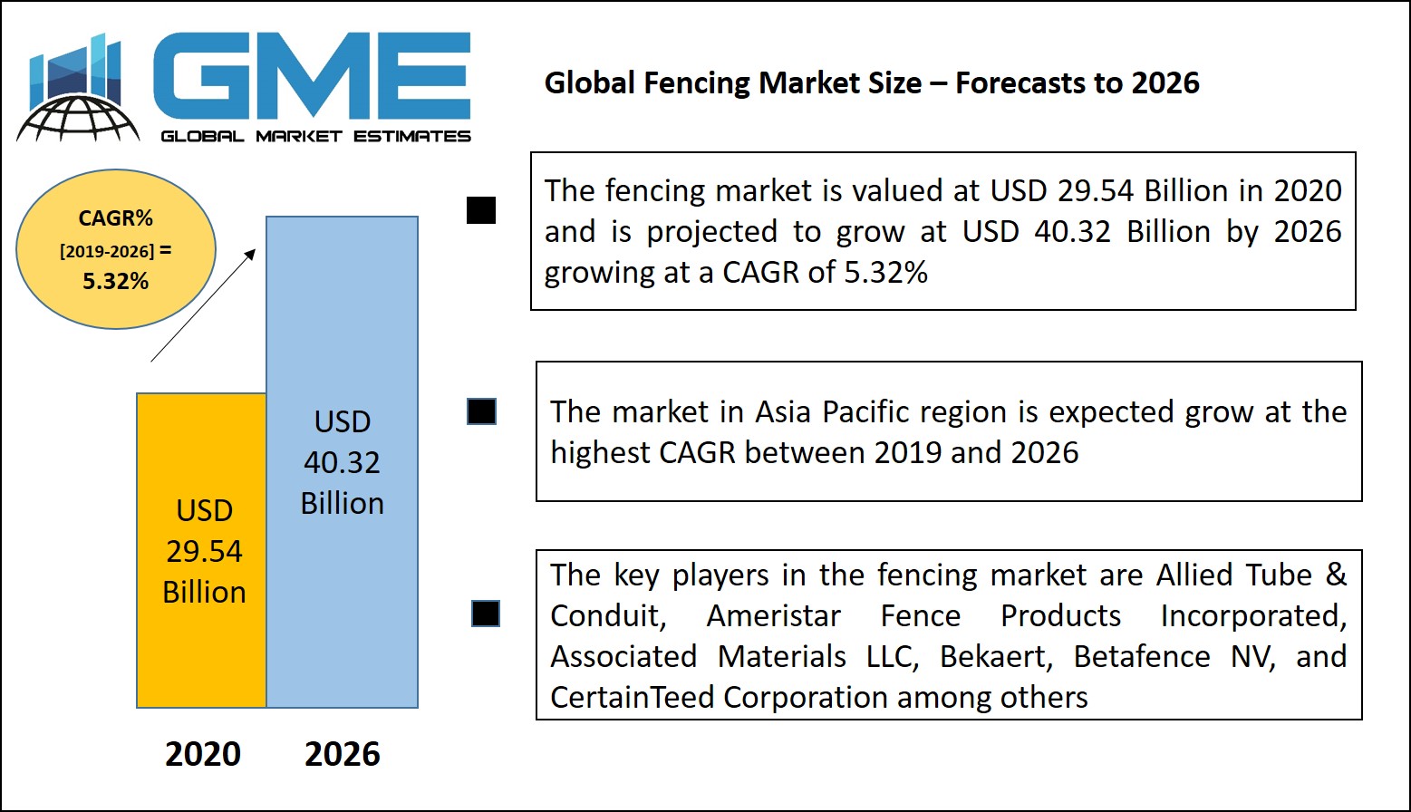 Fencing Market
